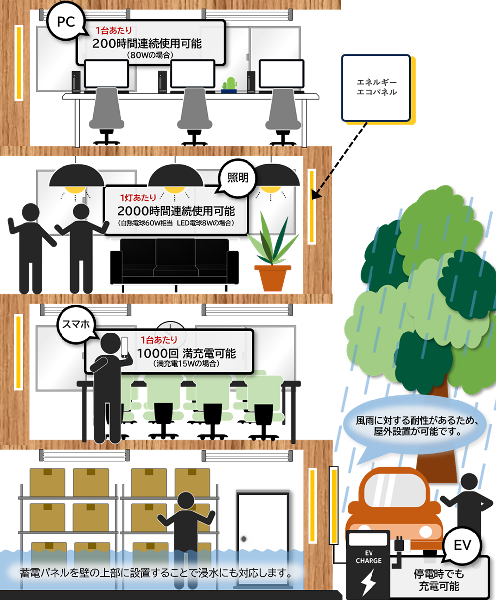 16kWhで供給可能な電力の目安