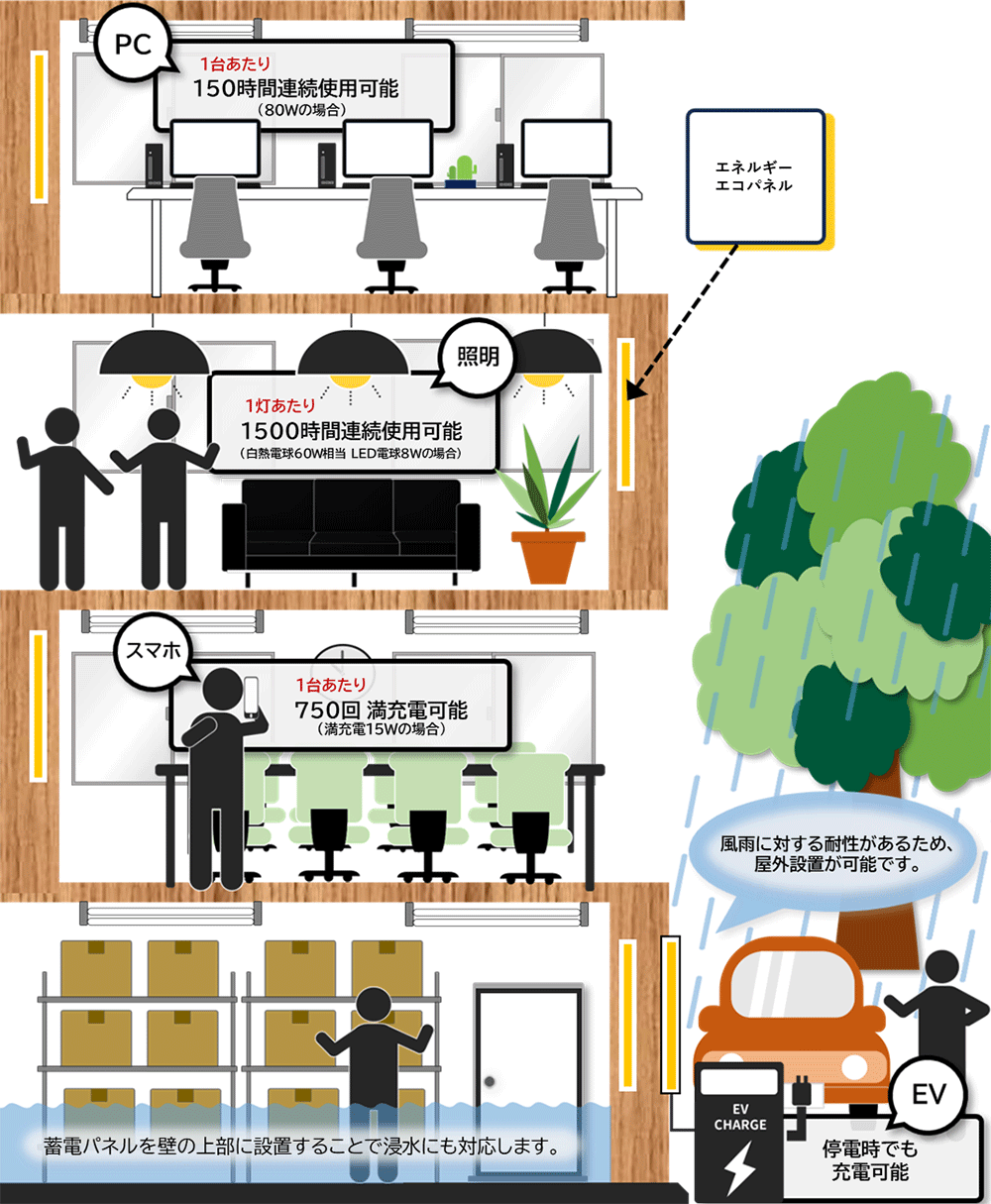 16kWhで供給可能な電力の目安
